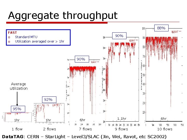 Aggregate throughput 88% FAST o Standard MTU o Utilization averaged over > 1 hr