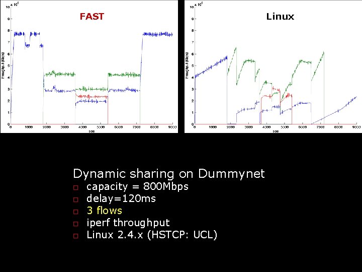 FAST Linux Dynamic sharing: 3 flows Dynamic sharing on Dummynet o o o capacity