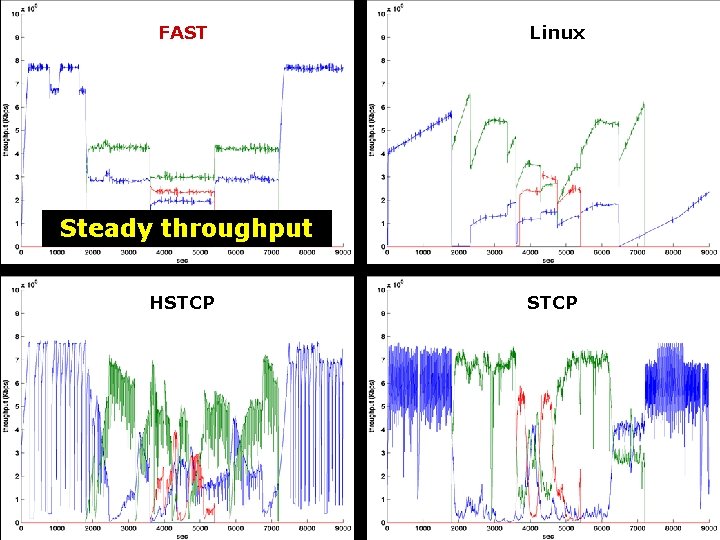 FAST Linux Dynamic sharing: 3 flows Steady throughput HSTCP 
