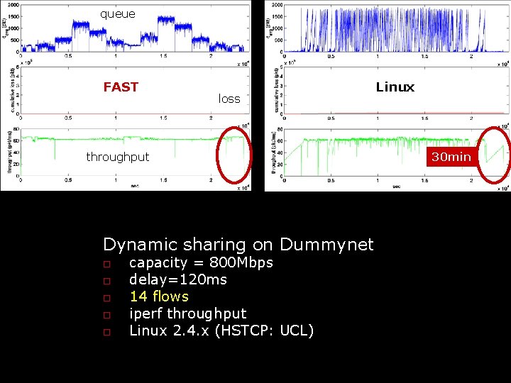queue FAST loss Linux throughput 30 min Dynamic sharing on Dummynet capacity = 800