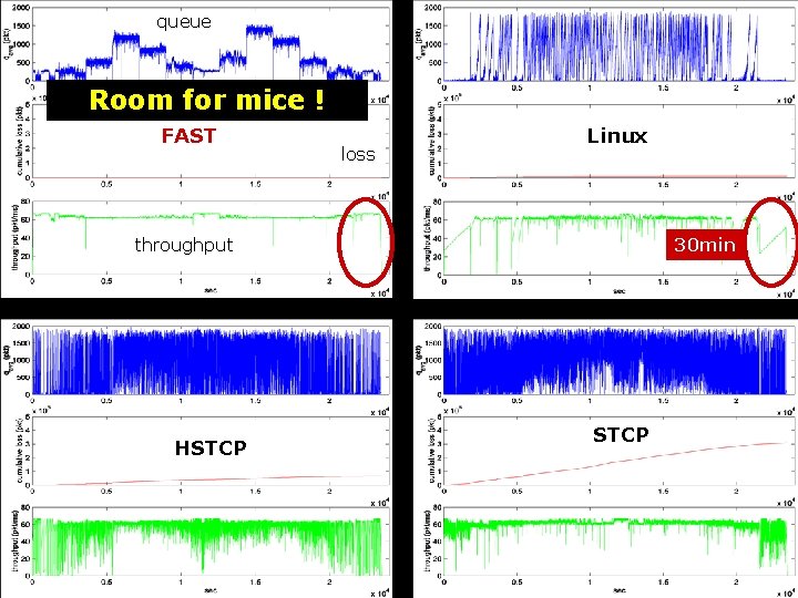 queue Room for mice ! FAST loss Linux throughput HSTCP 30 min STCP 