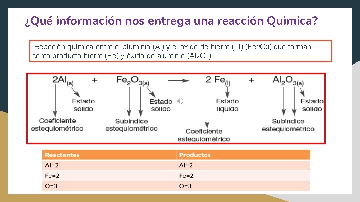 ¿Qué información nos entrega una reacción Quimica? Reacción química entre el aluminio (Al) y