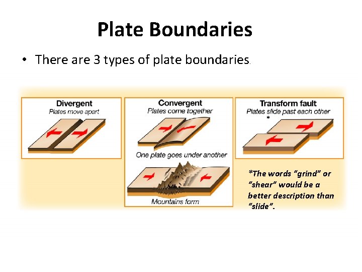 Plate Boundaries • There are 3 types of plate boundaries . * *The words