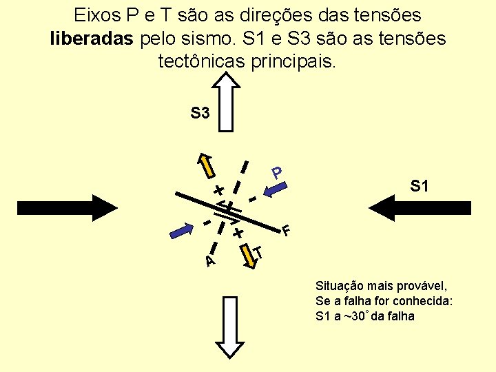 Eixos P e T são as direções das tensões liberadas pelo sismo. S 1