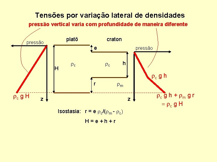 Tensões por variação lateral de densidades pressão vertical varia com profundidade de maneira diferente