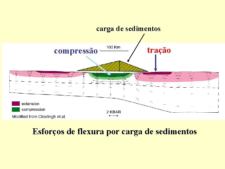 carga de sedimentos compressão tração Esforços de flexura por carga de sedimentos 