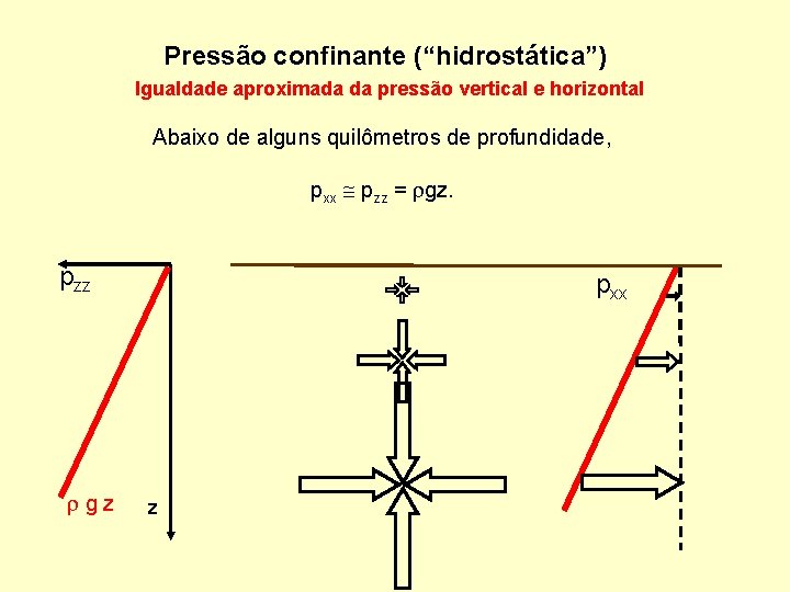 Pressão confinante (“hidrostática”) Igualdade aproximada da pressão vertical e horizontal Abaixo de alguns quilômetros