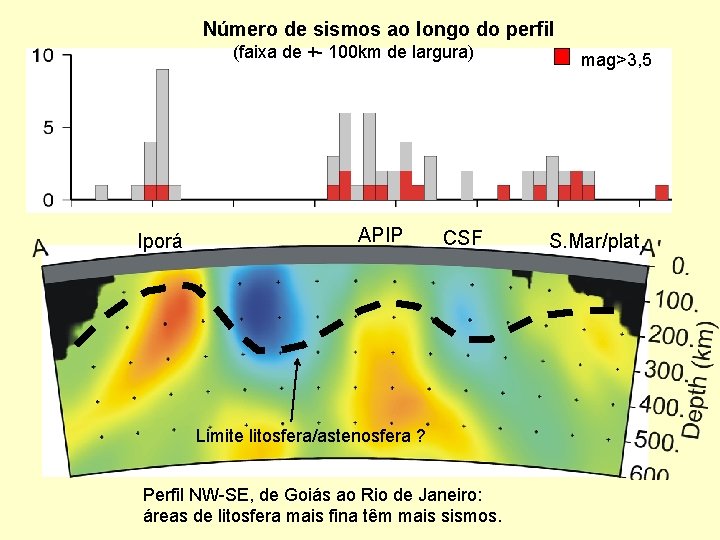 Número de sismos ao longo do perfil (faixa de +- 100 km de largura)