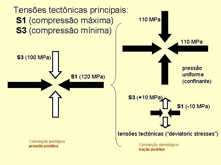 Tensões tectônicas principais: S 1 (compressão máxima) S 3 (compressão mínima) 110 MPa S