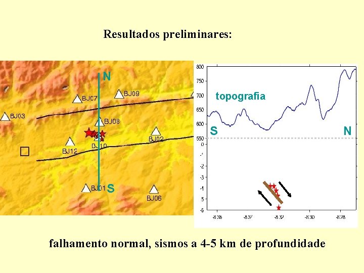 Resultados preliminares: N topografia S S falhamento normal, sismos a 4 -5 km de