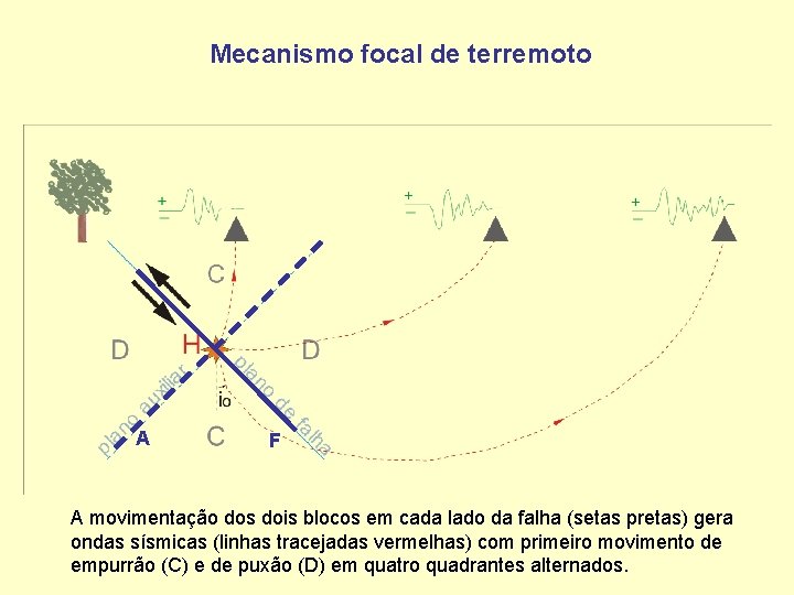 Mecanismo focal de terremoto A F A movimentação dos dois blocos em cada lado