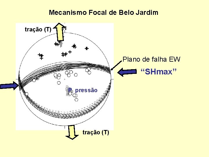 Mecanismo Focal de Belo Jardim tração (T) Plano de falha EW “SHmax” P pressão