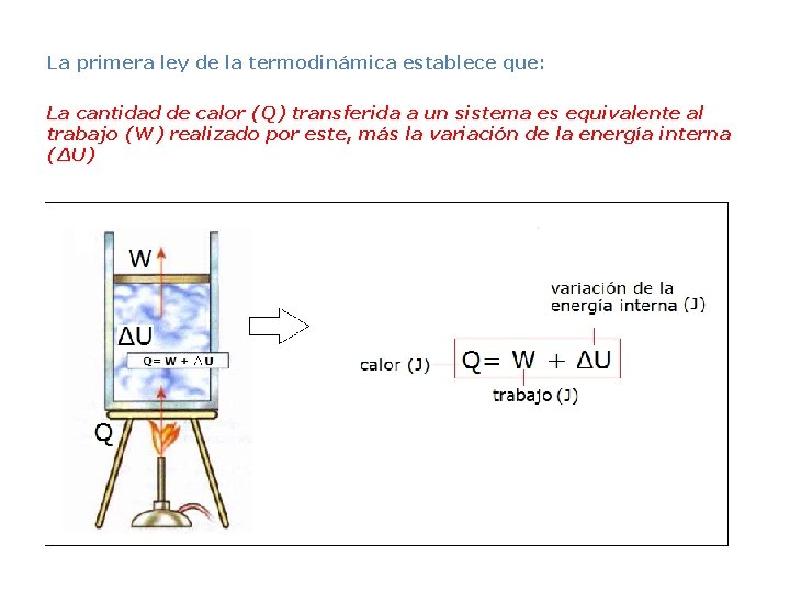 La primera ley de la termodinámica establece que: La cantidad de calor (Q) transferida La primera ley de la termodinámica establece que: La cantidad de calor (Q) transferida