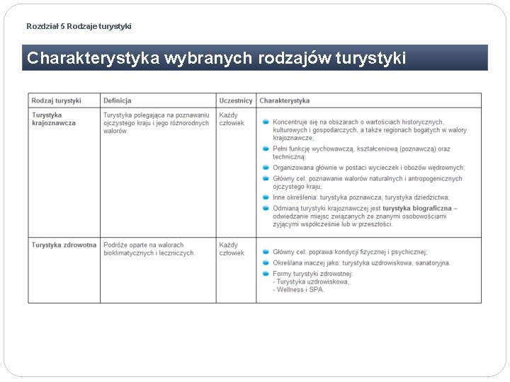Rozdział 5 Rodzaje turystyki Charakterystyka wybranych rodzajów turystyki Rozdział 5 Rodzaje turystyki Charakterystyka wybranych rodzajów turystyki