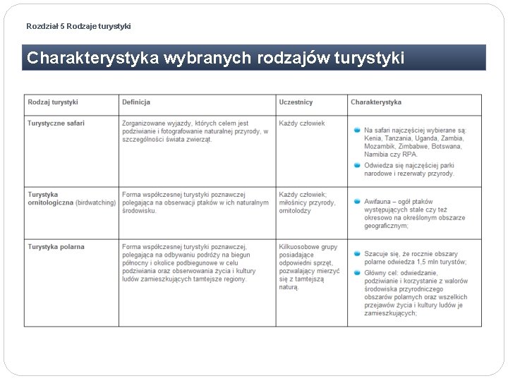 Rozdział 5 Rodzaje turystyki Charakterystyka wybranych rodzajów turystyki 