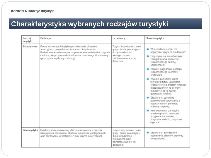 Rozdział 5 Rodzaje turystyki Charakterystyka wybranych rodzajów turystyki 