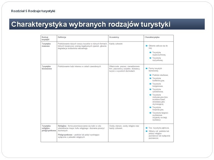 Rozdział 5 Rodzaje turystyki Charakterystyka wybranych rodzajów turystyki 