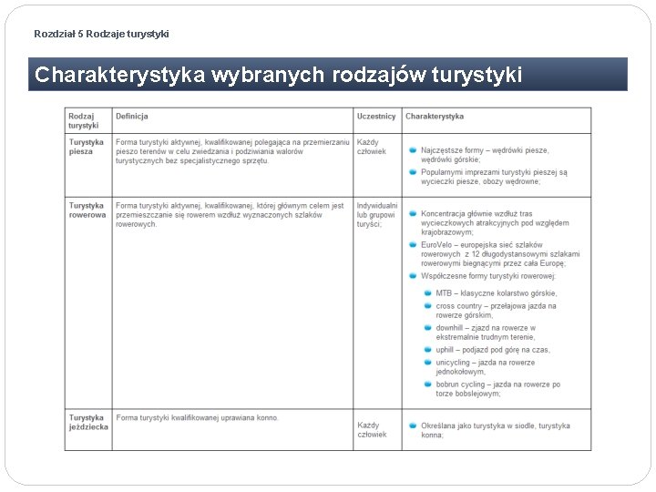 Rozdział 5 Rodzaje turystyki Charakterystyka wybranych rodzajów turystyki Rozdział 5 Rodzaje turystyki Charakterystyka wybranych rodzajów turystyki