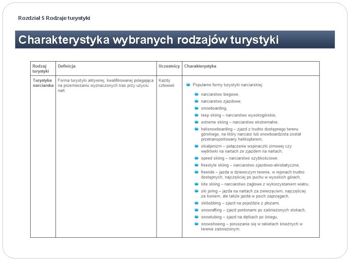 Rozdział 5 Rodzaje turystyki Charakterystyka wybranych rodzajów turystyki 