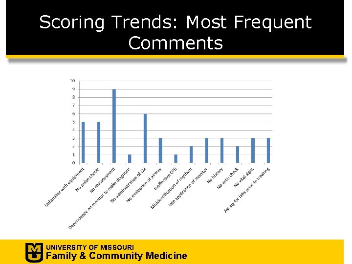 Scoring Trends: Most Frequent Comments UNIVERSITY OF MISSOURI Family & Community Medicine 