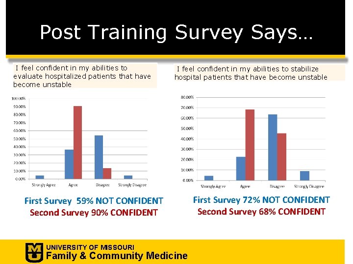 Post Training Survey Says… I feel confident in my abilities to evaluate hospitalized patients