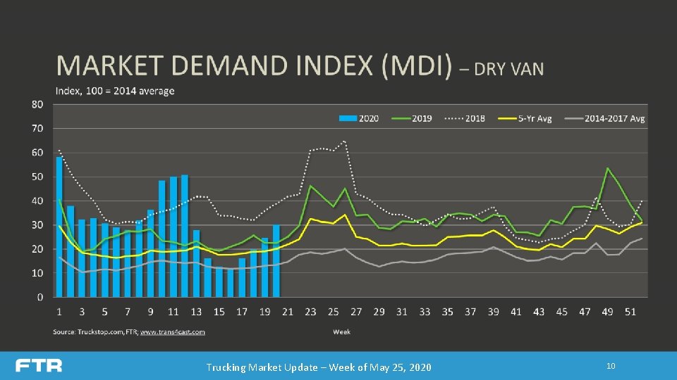 Trucking Market Update – Week of May 25, 2020 10 Trucking Market Update – Week of May 25, 2020 10