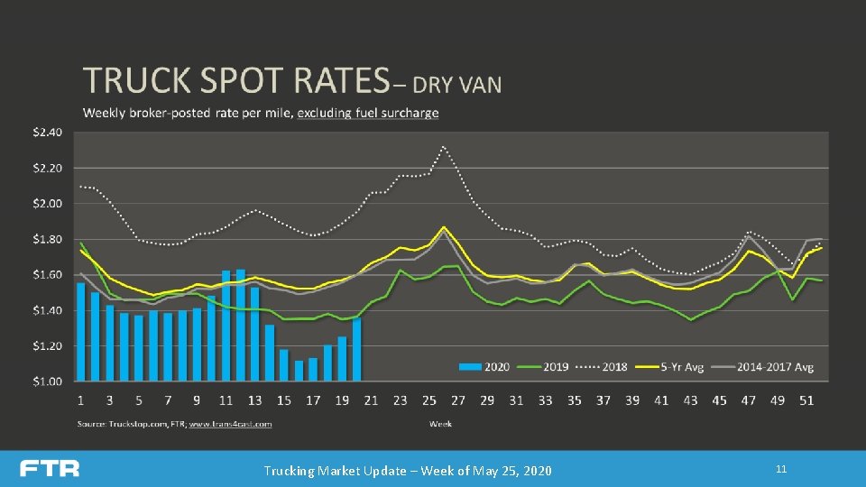 Trucking Market Update – Week of May 25, 2020 11 Trucking Market Update – Week of May 25, 2020 11