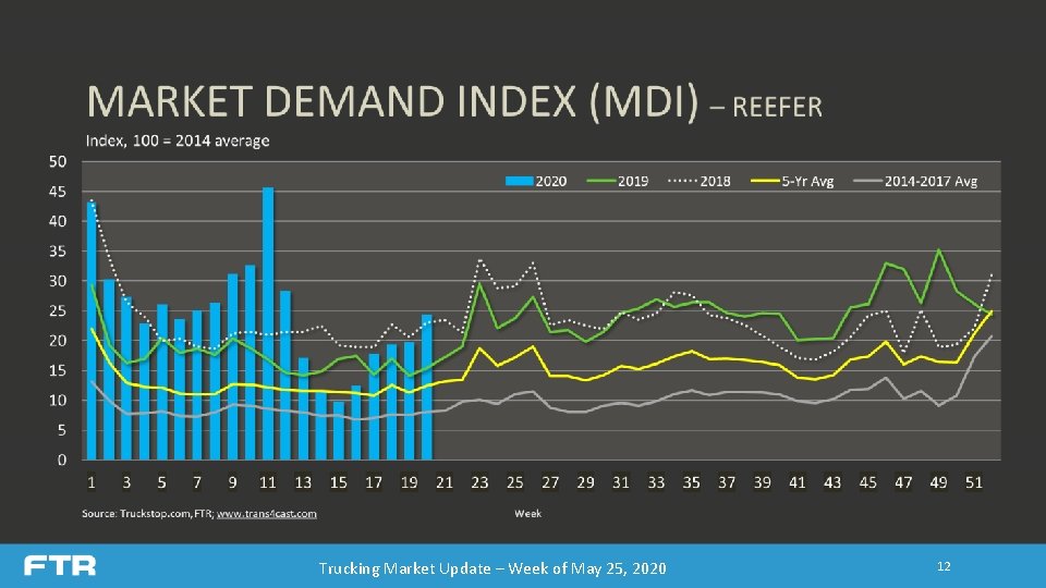 Trucking Market Update – Week of May 25, 2020 12 Trucking Market Update – Week of May 25, 2020 12