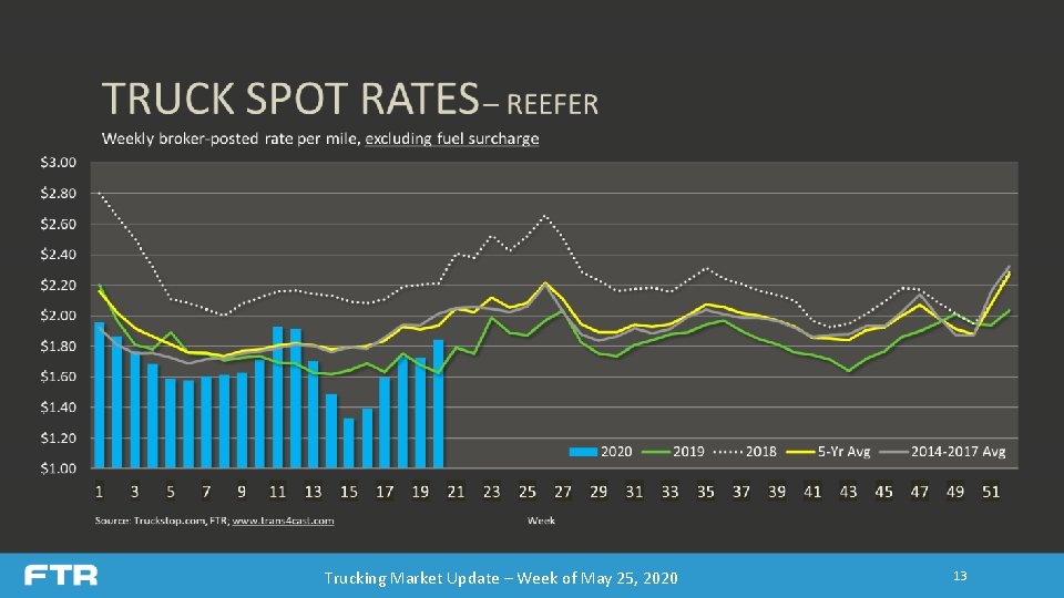 Trucking Market Update – Week of May 25, 2020 13 Trucking Market Update – Week of May 25, 2020 13