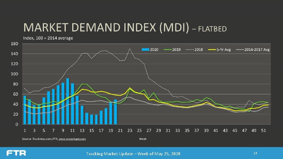 Trucking Market Update – Week of May 25, 2020 14 Trucking Market Update – Week of May 25, 2020 14