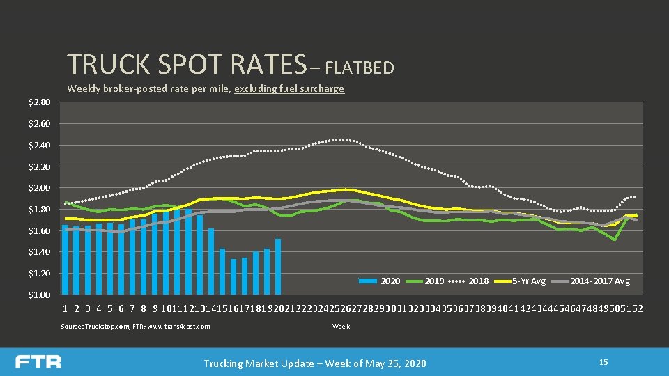 TRUCK SPOT RATES – FLATBED Weekly broker-posted rate per mile, excluding fuel surcharge $2. TRUCK SPOT RATES – FLATBED Weekly broker-posted rate per mile, excluding fuel surcharge $2.