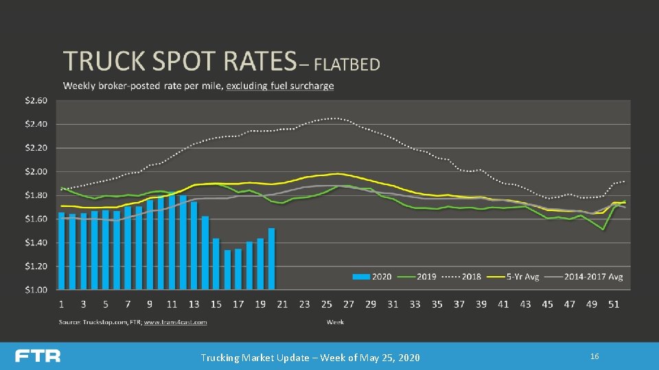 Trucking Market Update – Week of May 25, 2020 16 Trucking Market Update – Week of May 25, 2020 16