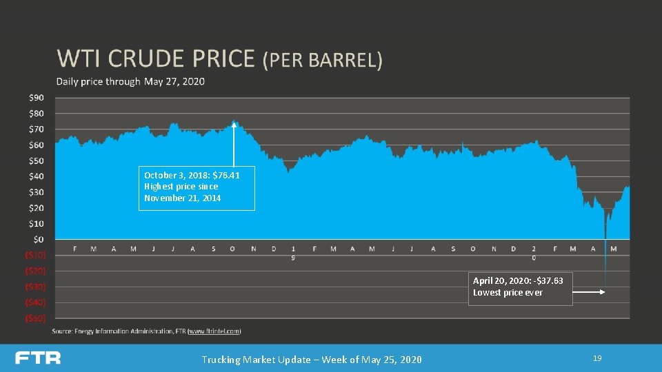 October 3, 2018: $76. 41 Highest price since November 21, 2014 April 20, 2020: October 3, 2018: $76. 41 Highest price since November 21, 2014 April 20, 2020: