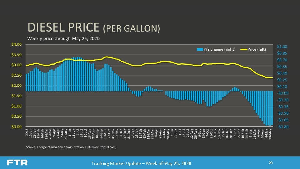 Trucking Market Update – Week of May 25, 2020 20 Trucking Market Update – Week of May 25, 2020 20