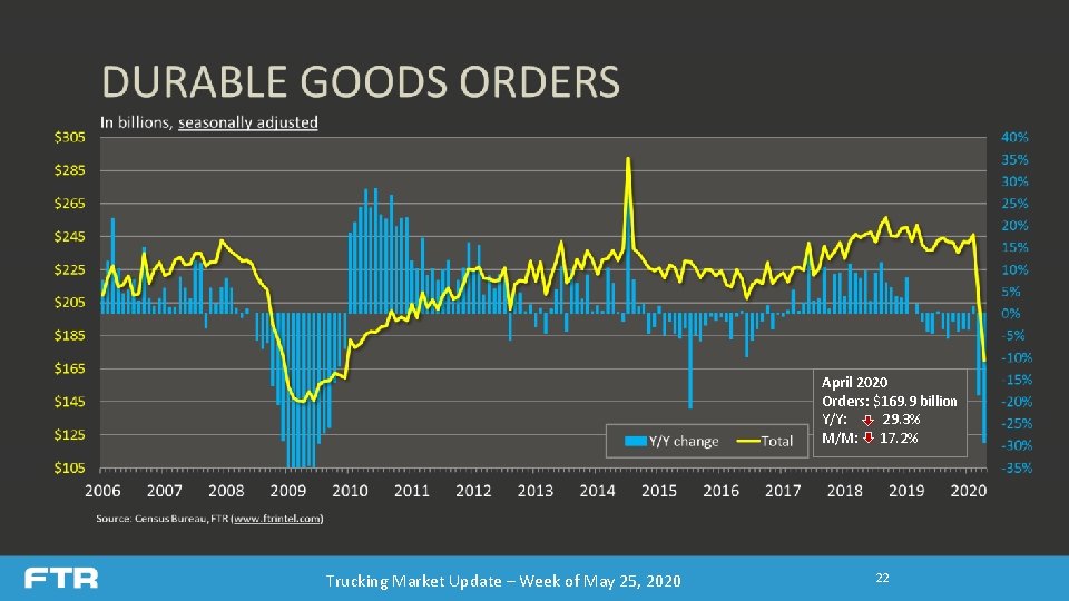 April 2020 Orders: $169. 9 billion Y/Y: 29. 3% M/M: 17. 2% Trucking Market April 2020 Orders: $169. 9 billion Y/Y: 29. 3% M/M: 17. 2% Trucking Market