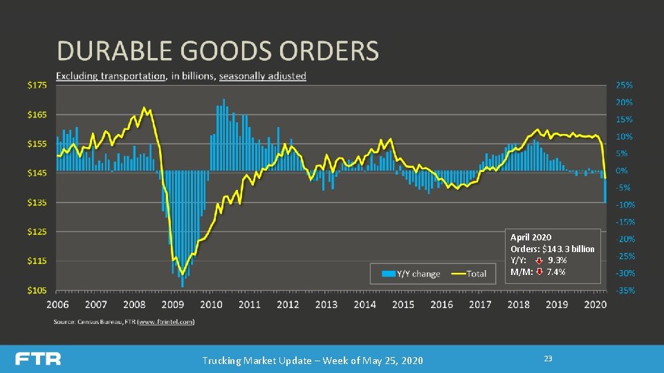 April 2020 Orders: $143. 3 billion Y/Y: 9. 3% M/M: 7. 4% Trucking Market April 2020 Orders: $143. 3 billion Y/Y: 9. 3% M/M: 7. 4% Trucking Market