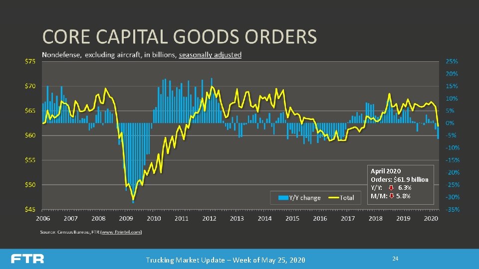 April 2020 Orders: $61. 9 billion Y/Y: 6. 3% M/M: 5. 8% Trucking Market April 2020 Orders: $61. 9 billion Y/Y: 6. 3% M/M: 5. 8% Trucking Market