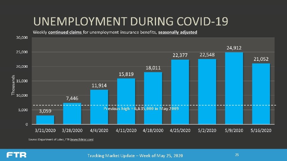 Previous high = 6, 635, 000 in May 2009 Trucking Market Update – Week Previous high = 6, 635, 000 in May 2009 Trucking Market Update – Week