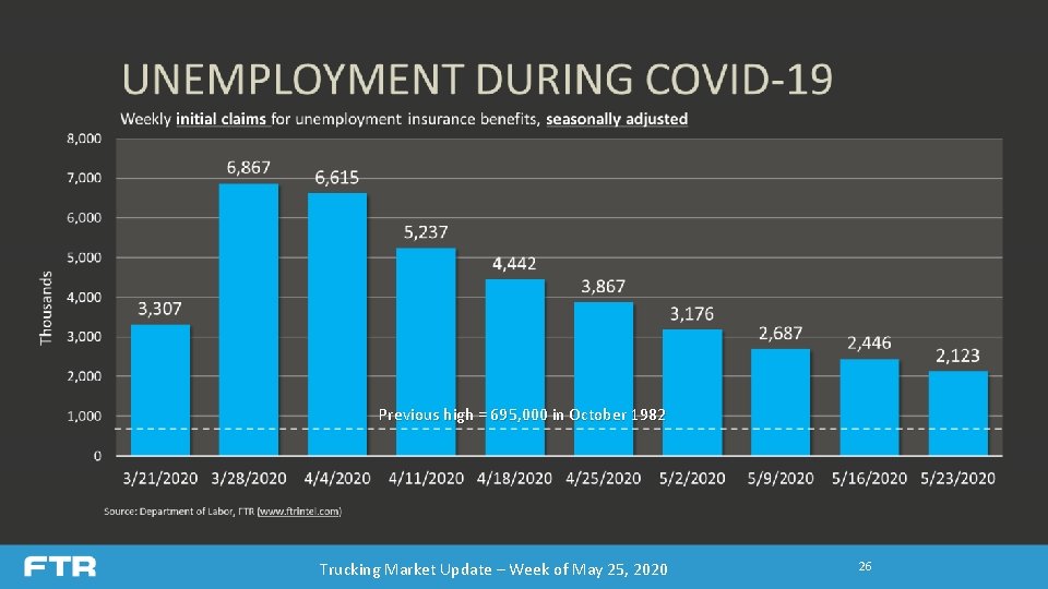Previous high = 695, 000 in October 1982 Trucking Market Update – Week of Previous high = 695, 000 in October 1982 Trucking Market Update – Week of