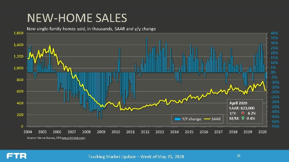 April 2020 SAAR: 623, 000 Y/Y: 6. 2% M/M: 0. 6% Trucking Market Update April 2020 SAAR: 623, 000 Y/Y: 6. 2% M/M: 0. 6% Trucking Market Update