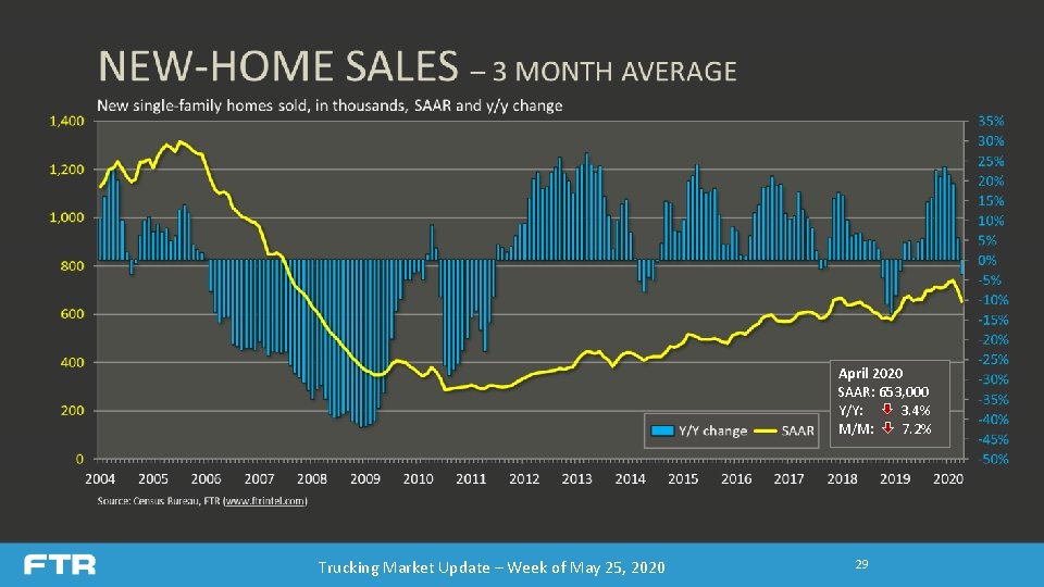 April 2020 SAAR: 653, 000 Y/Y: 3. 4% M/M: 7. 2% Trucking Market Update April 2020 SAAR: 653, 000 Y/Y: 3. 4% M/M: 7. 2% Trucking Market Update