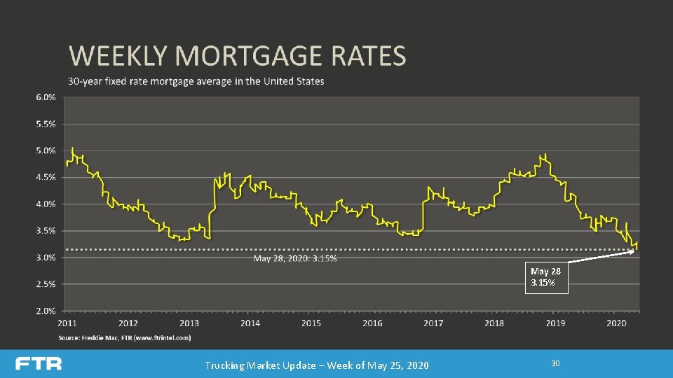 May 28 3. 15% Trucking Market Update – Week of May 25, 2020 30 May 28 3. 15% Trucking Market Update – Week of May 25, 2020 30