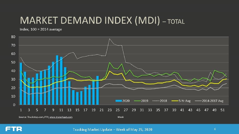 Trucking Market Update – Week of May 25, 2020 6 Trucking Market Update – Week of May 25, 2020 6