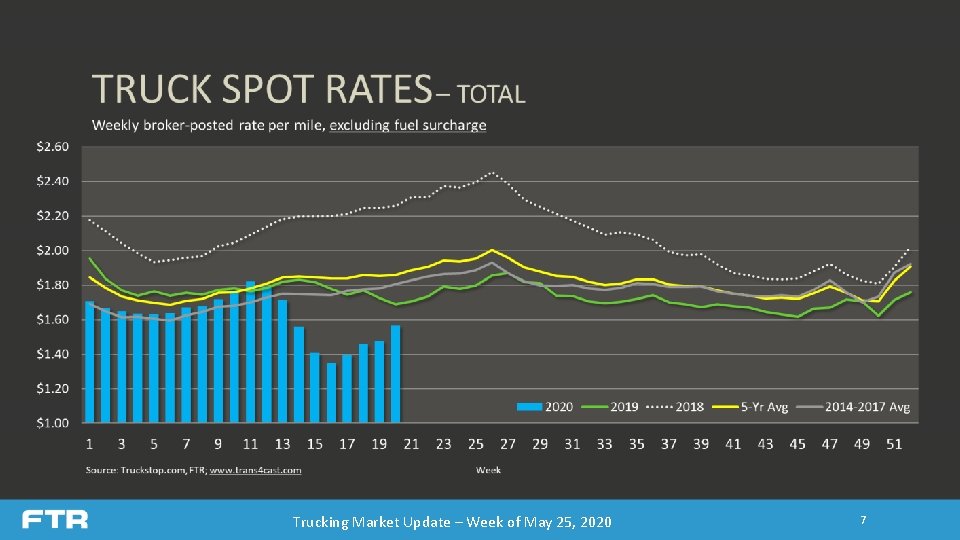 Trucking Market Update – Week of May 25, 2020 7 Trucking Market Update – Week of May 25, 2020 7