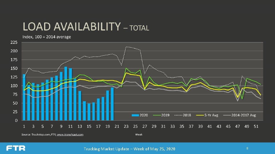 Trucking Market Update – Week of May 25, 2020 8 Trucking Market Update – Week of May 25, 2020 8