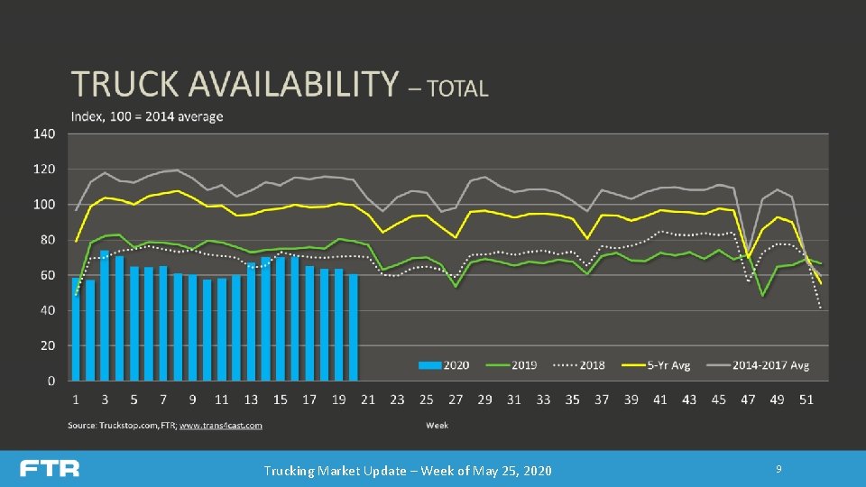 Trucking Market Update – Week of May 25, 2020 9 Trucking Market Update – Week of May 25, 2020 9