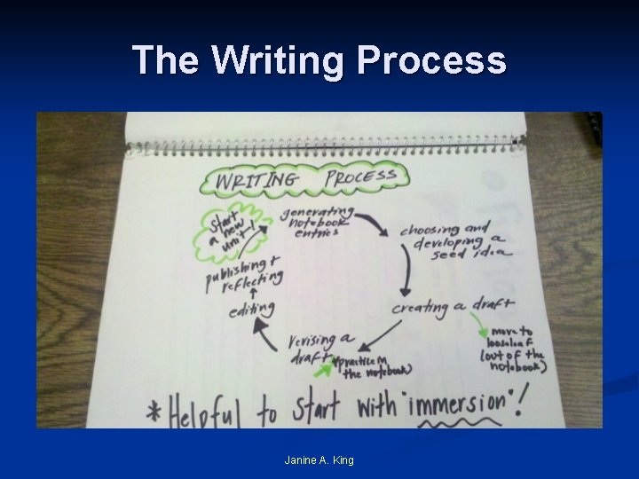 The Writing Process Janine A. King 