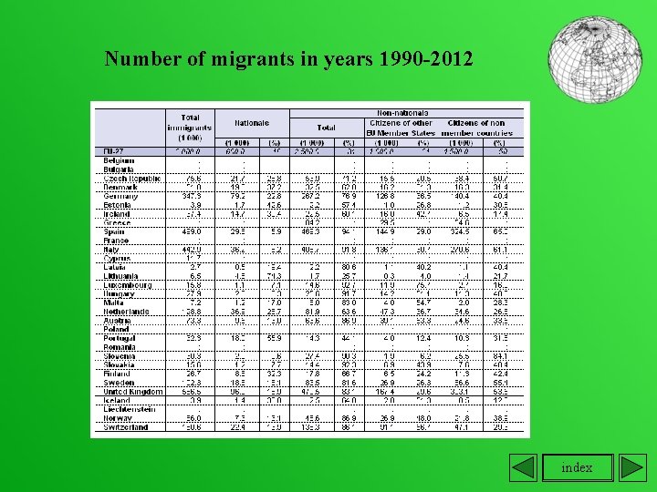 Number of migrants in years 1990 -2012 index 