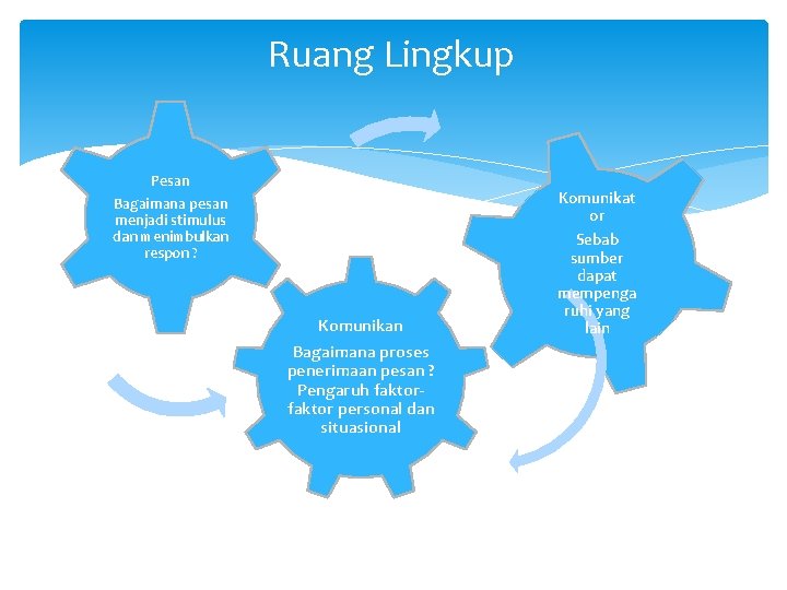 Ruang Lingkup Pesan Bagaimana pesan menjadi stimulus dan menimbulkan respon ? Komunikan Bagaimana proses