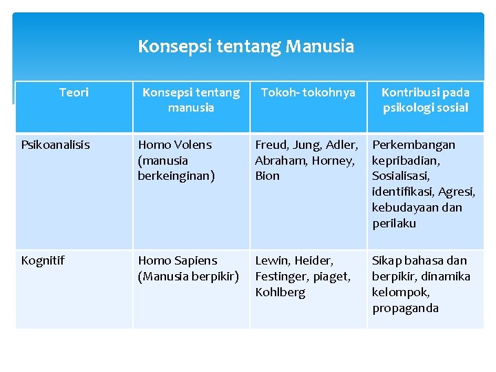 Konsepsi tentang Manusia Teori Konsepsi tentang manusia Tokoh- tokohnya Kontribusi pada psikologi sosial Psikoanalisis